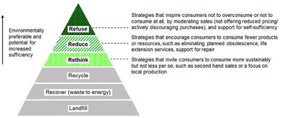 Frontiers | The Sufficiency-Based Circular Economy—An Analysis of